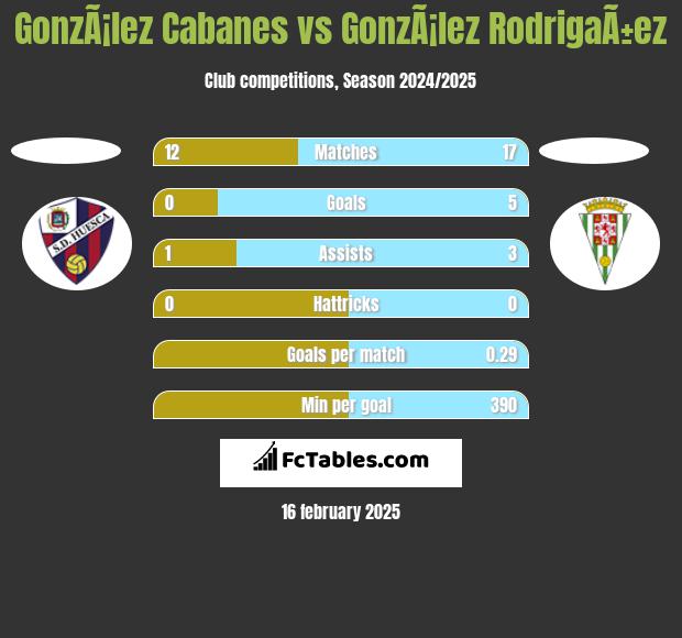 GonzÃ¡lez Cabanes vs GonzÃ¡lez RodrigaÃ±ez h2h player stats