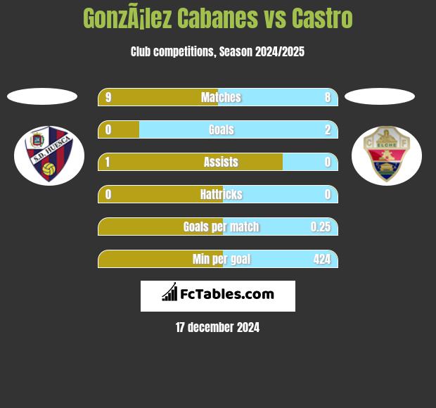 GonzÃ¡lez Cabanes vs Castro h2h player stats