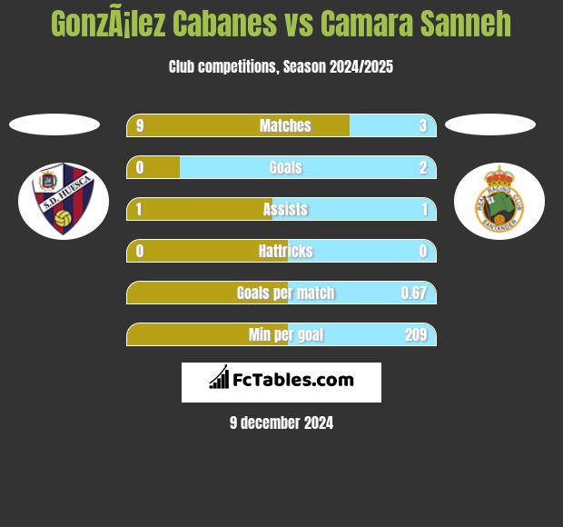 GonzÃ¡lez Cabanes vs Camara Sanneh h2h player stats