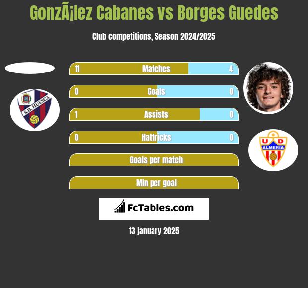 GonzÃ¡lez Cabanes vs Borges Guedes h2h player stats