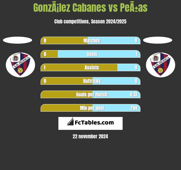 GonzÃ¡lez Cabanes vs PeÃ±as h2h player stats