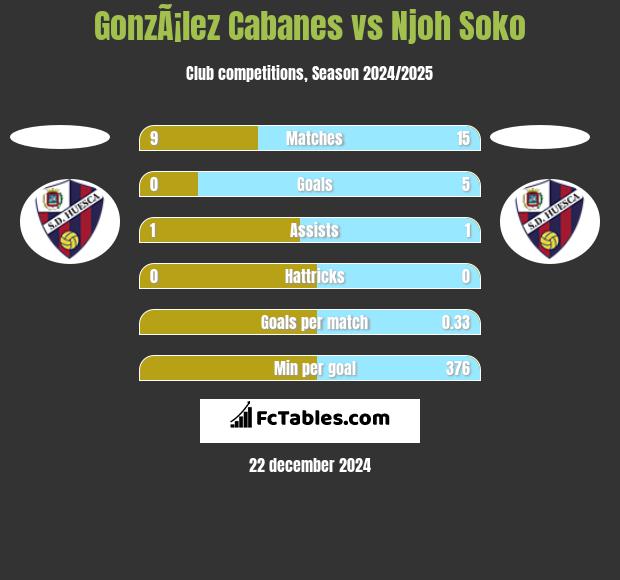 GonzÃ¡lez Cabanes vs Njoh Soko h2h player stats