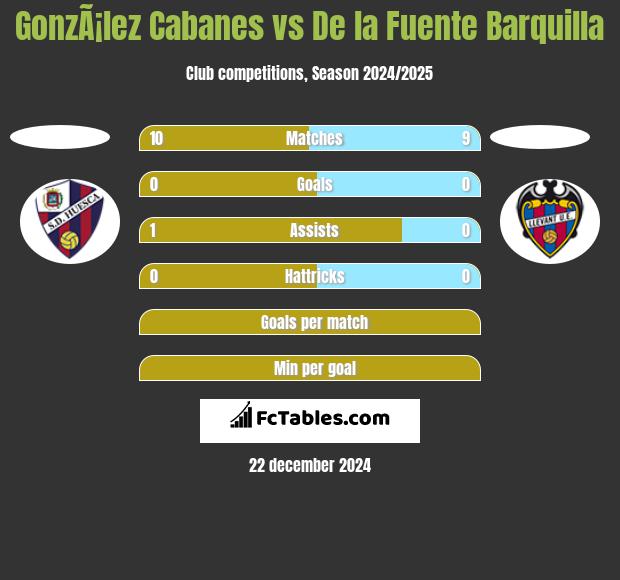 GonzÃ¡lez Cabanes vs De la Fuente Barquilla h2h player stats