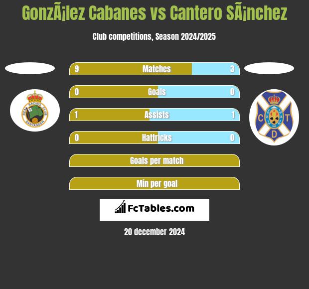 GonzÃ¡lez Cabanes vs Cantero SÃ¡nchez h2h player stats