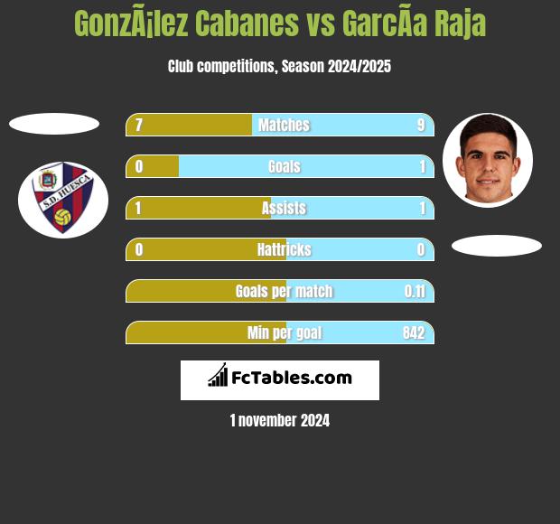 GonzÃ¡lez Cabanes vs GarcÃ­a Raja h2h player stats