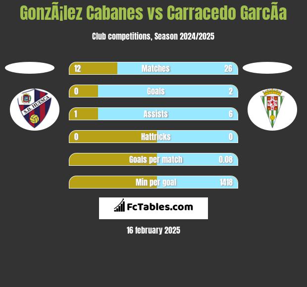 GonzÃ¡lez Cabanes vs Carracedo GarcÃ­a h2h player stats