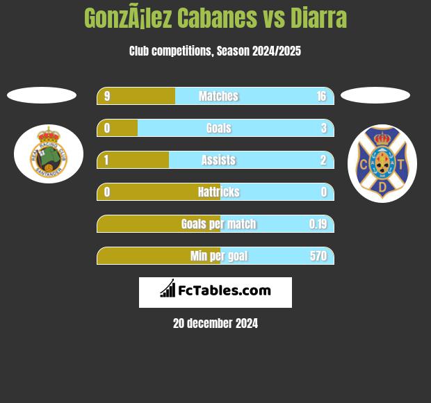 GonzÃ¡lez Cabanes vs Diarra h2h player stats