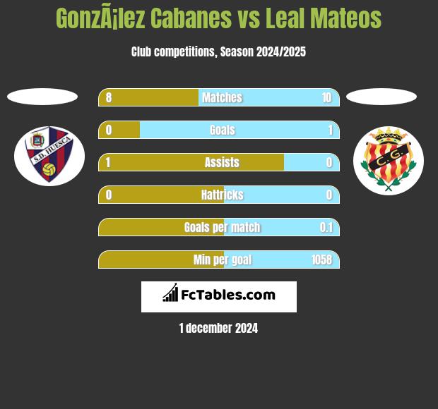 GonzÃ¡lez Cabanes vs Leal Mateos h2h player stats