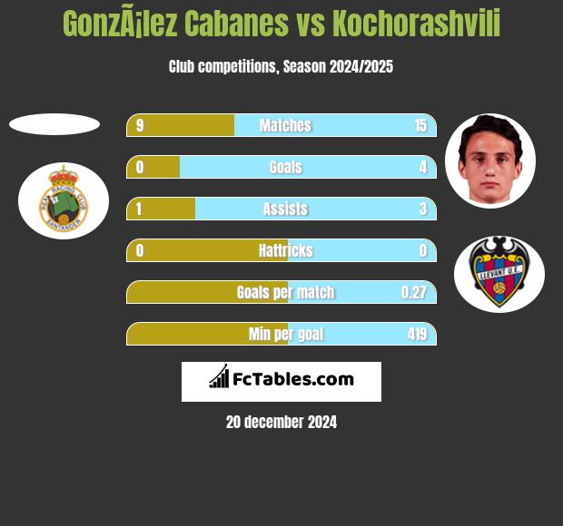 GonzÃ¡lez Cabanes vs Kochorashvili h2h player stats