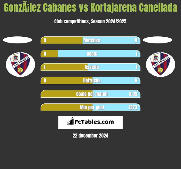 GonzÃ¡lez Cabanes vs Kortajarena Canellada h2h player stats