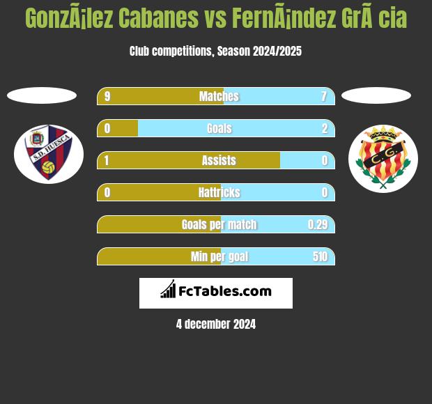 GonzÃ¡lez Cabanes vs FernÃ¡ndez GrÃ cia h2h player stats