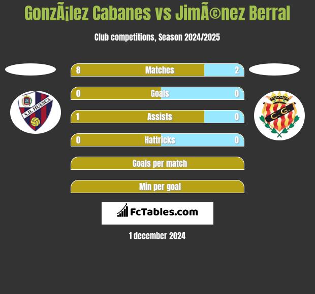 GonzÃ¡lez Cabanes vs JimÃ©nez Berral h2h player stats