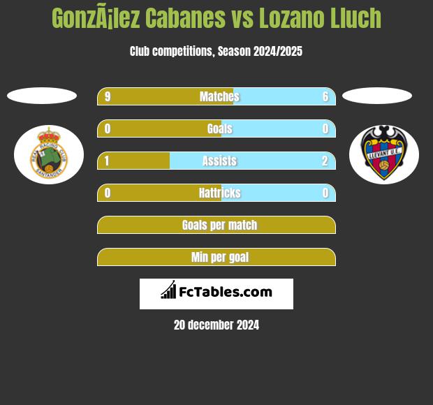 GonzÃ¡lez Cabanes vs Lozano Lluch h2h player stats