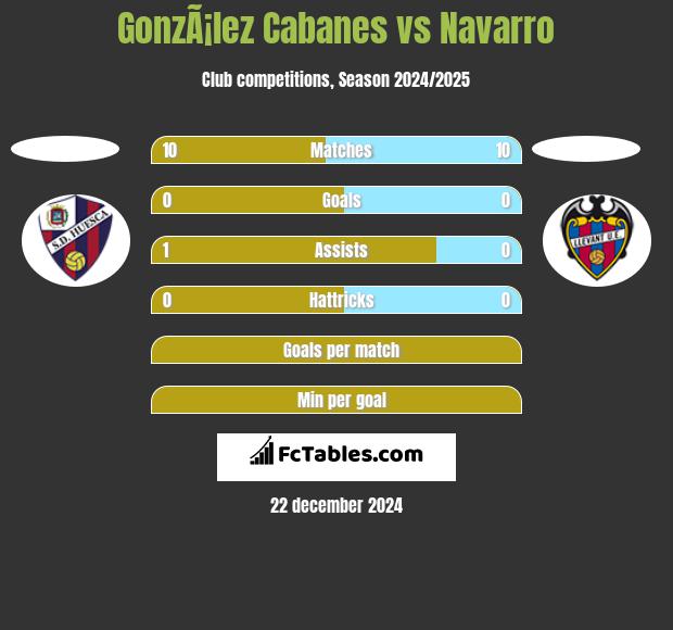 GonzÃ¡lez Cabanes vs Navarro h2h player stats