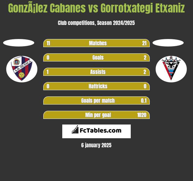 GonzÃ¡lez Cabanes vs Gorrotxategi Etxaniz h2h player stats