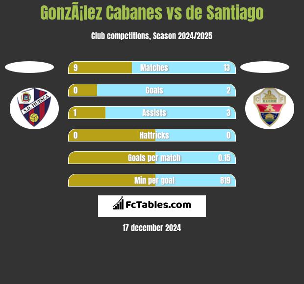 GonzÃ¡lez Cabanes vs de Santiago h2h player stats