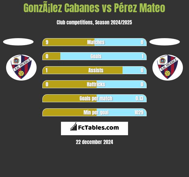 GonzÃ¡lez Cabanes vs Pérez Mateo h2h player stats