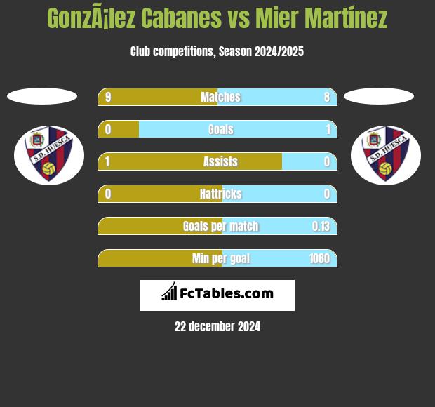 GonzÃ¡lez Cabanes vs Mier Martínez h2h player stats