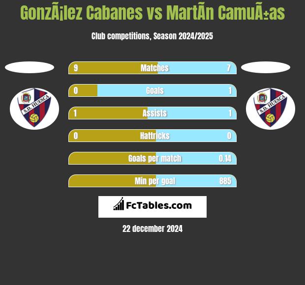 GonzÃ¡lez Cabanes vs MartÃ­n CamuÃ±as h2h player stats