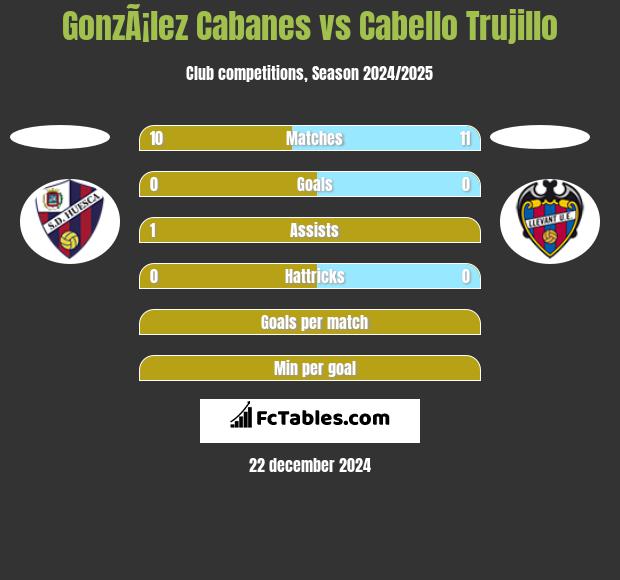 GonzÃ¡lez Cabanes vs Cabello Trujillo h2h player stats