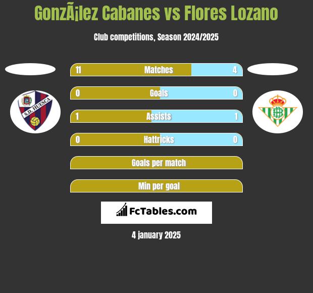 GonzÃ¡lez Cabanes vs Flores Lozano h2h player stats