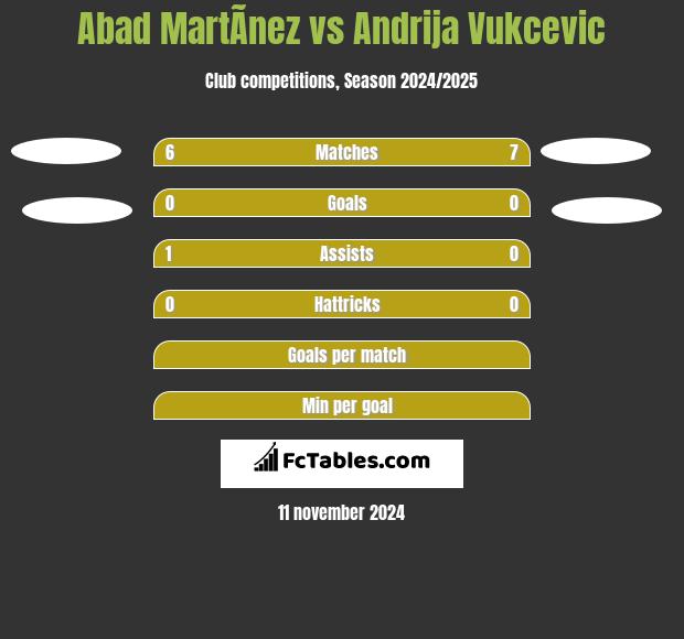 Abad MartÃ­nez vs Andrija Vukcevic h2h player stats