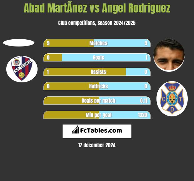 Abad MartÃ­nez vs Angel Rodriguez h2h player stats