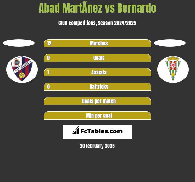 Abad MartÃ­nez vs Bernardo h2h player stats