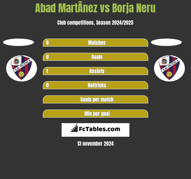 Abad MartÃ­nez vs Borja Neru h2h player stats