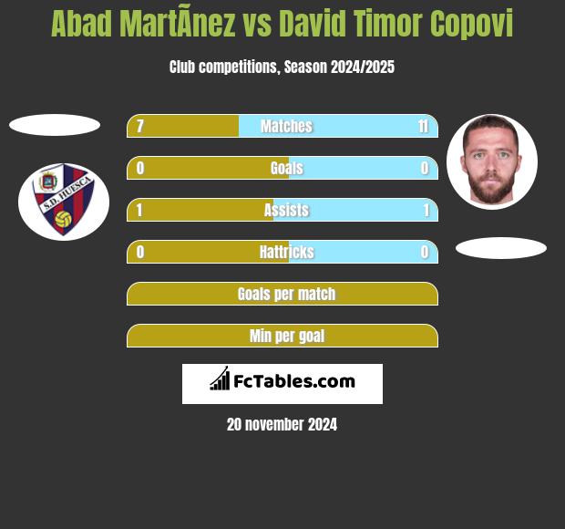 Abad MartÃ­nez vs David Timor Copovi h2h player stats