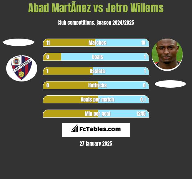 Abad MartÃ­nez vs Jetro Willems h2h player stats