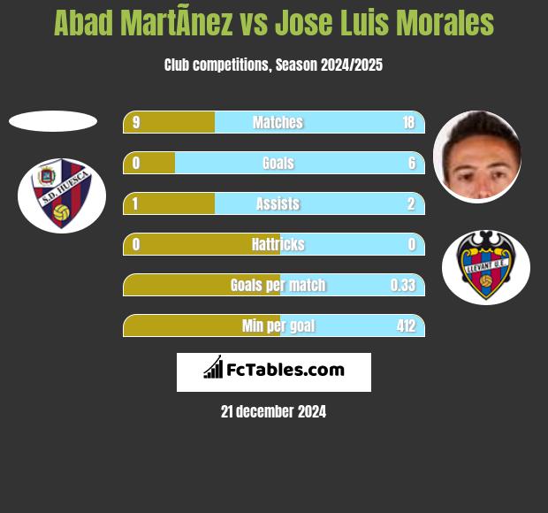 Abad MartÃ­nez vs Jose Luis Morales h2h player stats