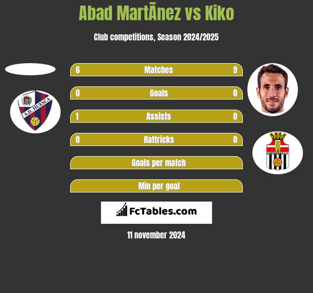 Abad MartÃ­nez vs Kiko h2h player stats