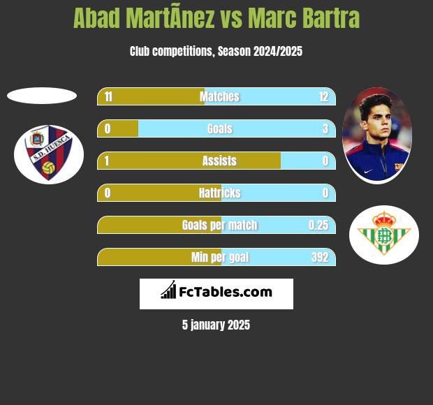 Abad MartÃ­nez vs Marc Bartra h2h player stats