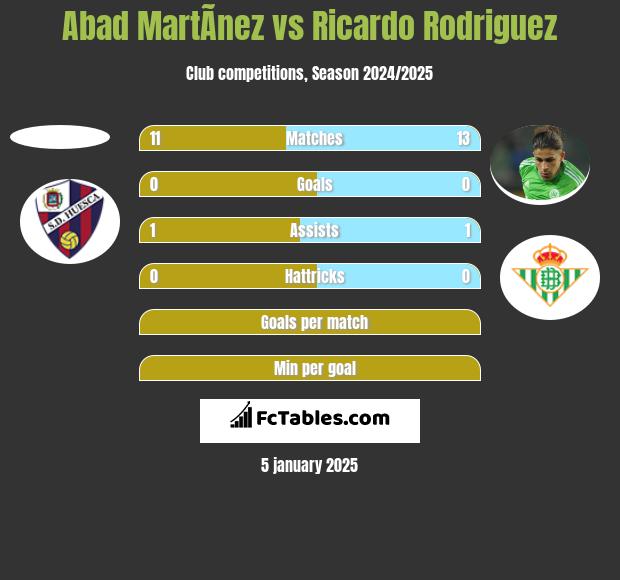 Abad MartÃ­nez vs Ricardo Rodriguez h2h player stats