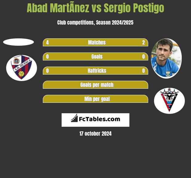 Abad MartÃ­nez vs Sergio Postigo h2h player stats