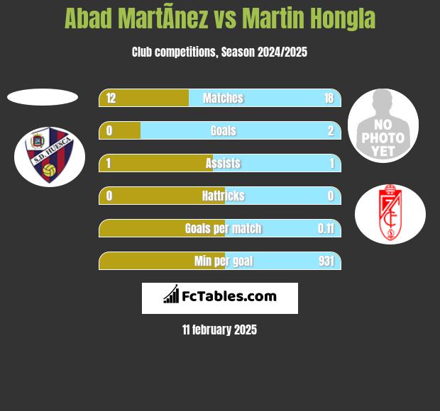 Abad MartÃ­nez vs Martin Hongla h2h player stats