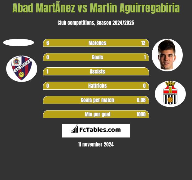 Abad MartÃ­nez vs Martin Aguirregabiria h2h player stats