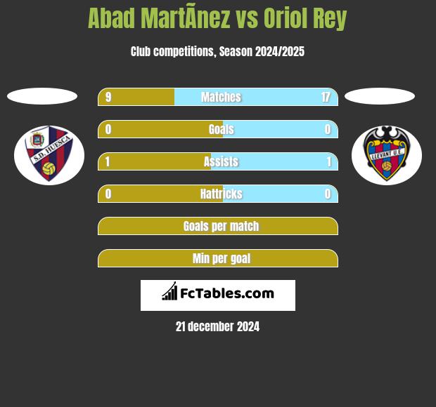 Abad MartÃ­nez vs Oriol Rey h2h player stats