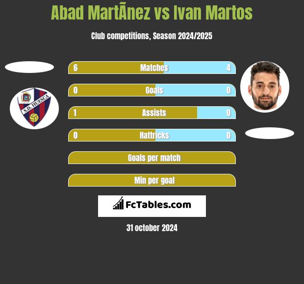 Abad MartÃ­nez vs Ivan Martos h2h player stats