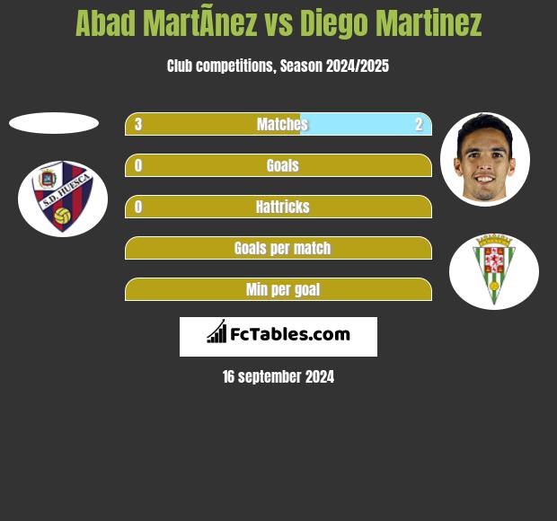 Abad MartÃ­nez vs Diego Martinez h2h player stats