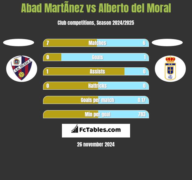 Abad MartÃ­nez vs Alberto del Moral h2h player stats