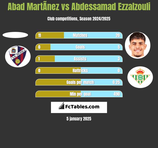 Abad MartÃ­nez vs Abdessamad Ezzalzouli h2h player stats