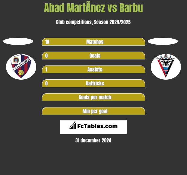 Abad MartÃ­nez vs Barbu h2h player stats