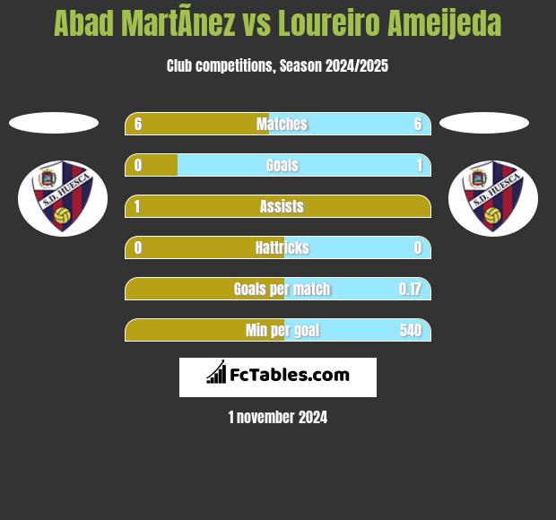 Abad MartÃ­nez vs Loureiro Ameijeda h2h player stats