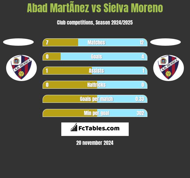 Abad MartÃ­nez vs Sielva Moreno h2h player stats