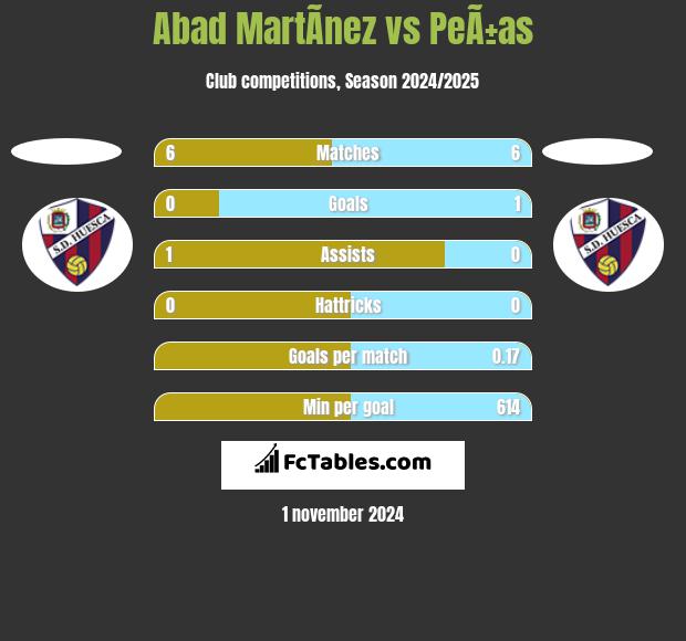 Abad MartÃ­nez vs PeÃ±as h2h player stats