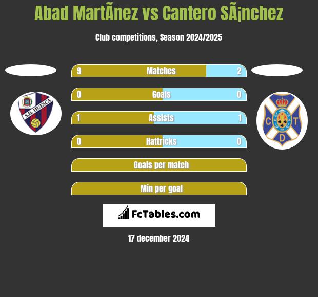 Abad MartÃ­nez vs Cantero SÃ¡nchez h2h player stats