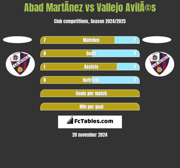 Abad MartÃ­nez vs Vallejo AvilÃ©s h2h player stats