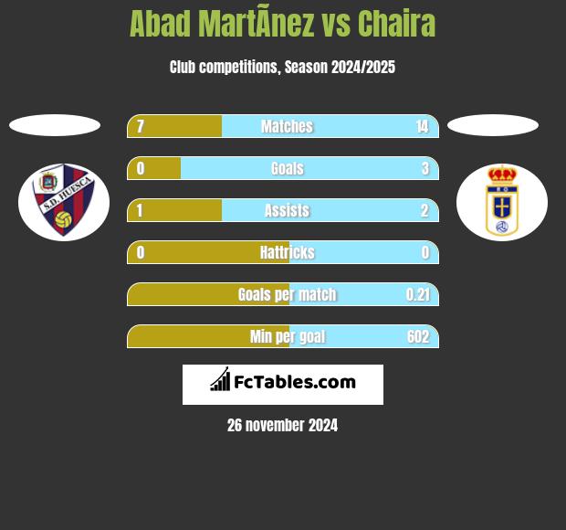 Abad MartÃ­nez vs Chaira h2h player stats